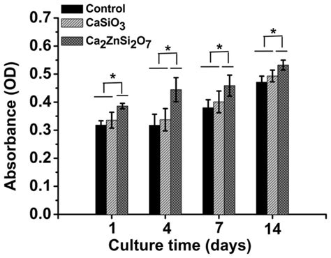 Cell Proliferation Of Mc3t3 E1 Cells Cultured On The Different