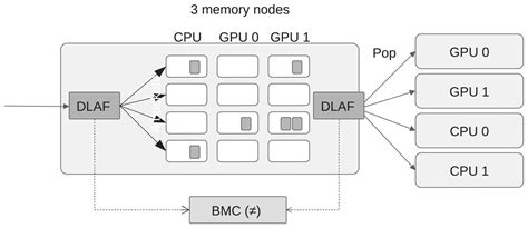 Impact Study Of Data Locality On Task Based Applications Through The