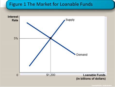 Macro Econ Chapter The Market For Loanable Funds Flashcards Quizlet