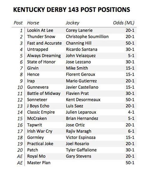 Printable Kentucky Derby Post Positions