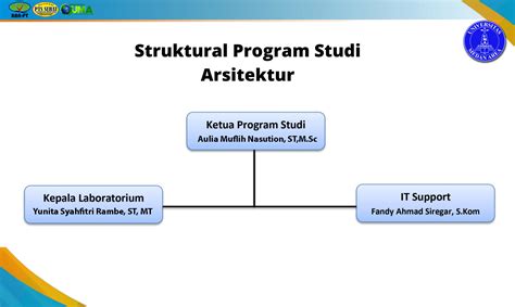 Fungsionaris Program Studi Arsitektur Terbaik Di Medan