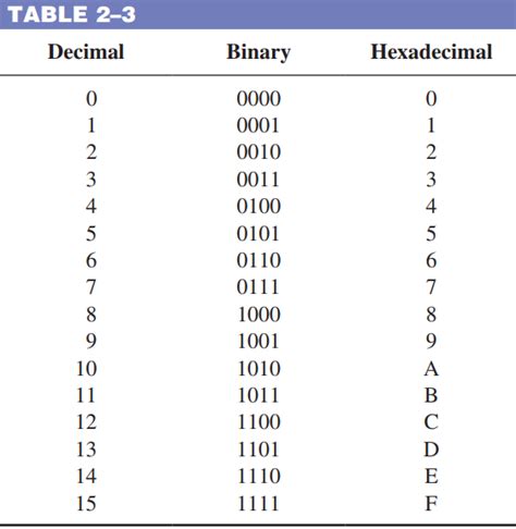 In Hexadecimal