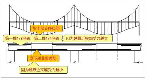 认识梁的不伸入支座钢筋 知乎