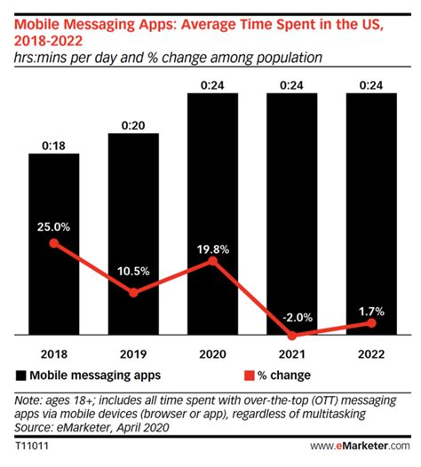 Facebook Messenger Stats Marketers Must Know In