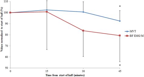 Changes In Hamstring Maximal Voluntary Torque Mvt And Biceps Femoris