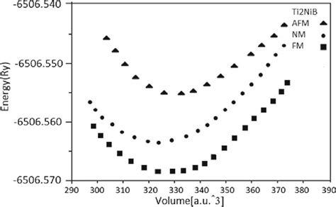 Total Energy As A Function Of Unit Cell Volume For The Ti2NiB Compound