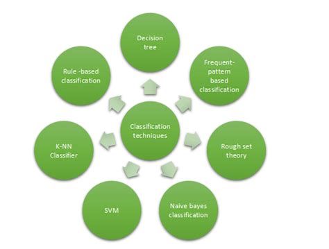 Classification Based Approaches In Data Mining Geeksforgeeks