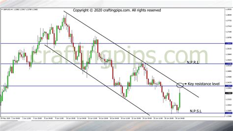 Opportunistic Wednesday Presents Us With GBP USD XAU USD Crafting Pips