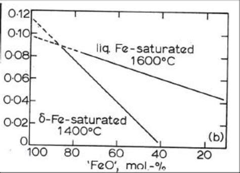 Relation Between Ferric To Ferrous Ratio And Total Feo Content Of