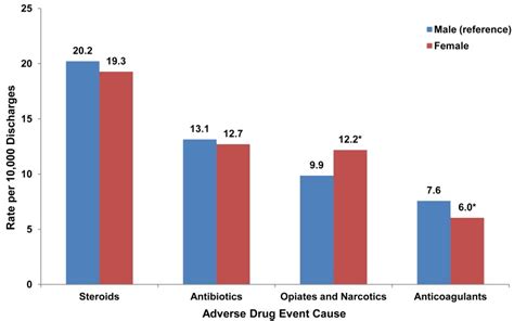 Figure 2 Rates Of Common Adverse Drug Events Originating During The Hospital Stay By Sex 2011