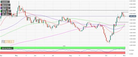 Gold Price Forecast Xau Usd Buyers Look To And Us Nonfarm