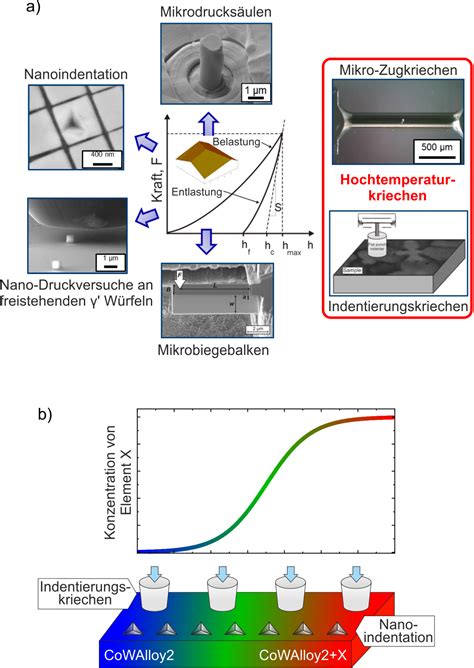 Mikro Und Nanomechanische Charakterisierung Von Superlegierungen Bei