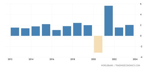 United States Gdp Per Capita Growth Annual 2022 Data 2023