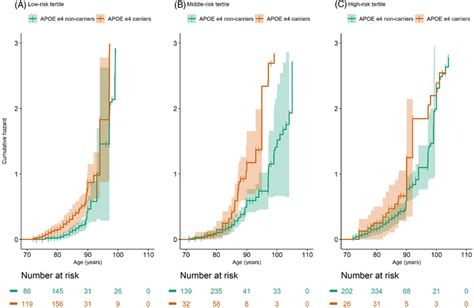 Cumulative Hazard Of Dementia By Apoe Carriership Apoe Carriers