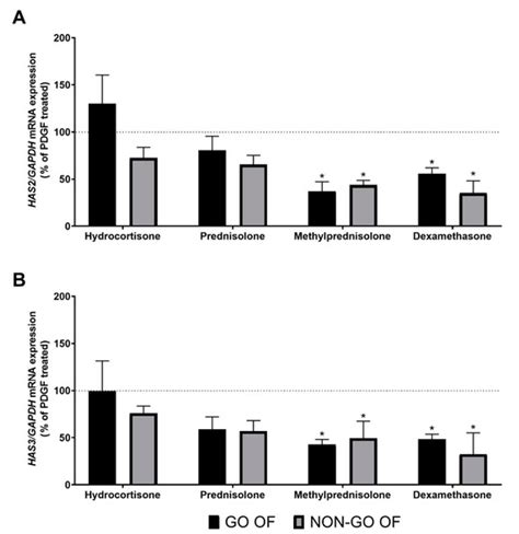 Molecules Free Full Text Glucocorticoids Directly Affect Hyaluronan