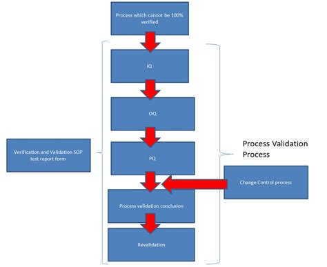 Validation Process Flow Chart