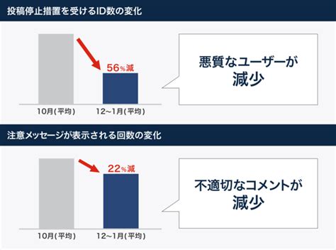 ｢悪質コメントを野放しにしてはいけない｣ヤフコメ携帯番号登録必須化の類を見ない効果とまだ残る問題 投稿停止は半減､悪質コメントも22％減