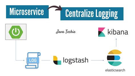 Microservices Logging Elk Stack Elastic Search Logstash Kibana