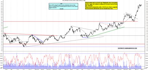 Grafico Azioni Stellantis Ora La Borsa Dei Piccoli