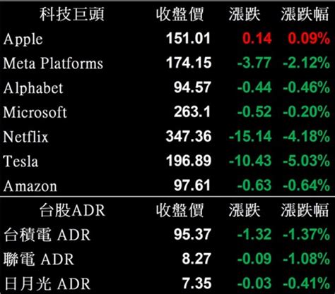 美股盤後反應升息預期與企業財報四大指數漲跌互現 2023 02 13