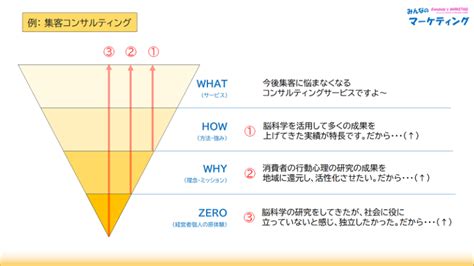 【図解and事例】ゴールデンサークル理論で10倍共感される伝え方のコツ みんなのマーケティング｜日本一やさしいマーケティング戦略の基礎教室