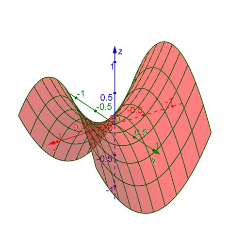 Hyperbolic paraboloid - GeoGebra Dynamic Worksheet