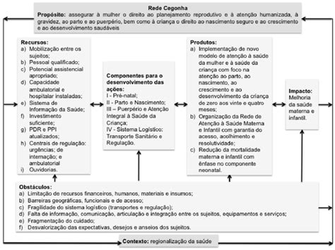 Modelo L Gico Avaliativo Para A Rede Cegonha Fonte Elaborada Pelos