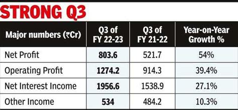 Federal Banks Q3 Net Profit Jumps 54 To ₹8036 Crore Kochi News