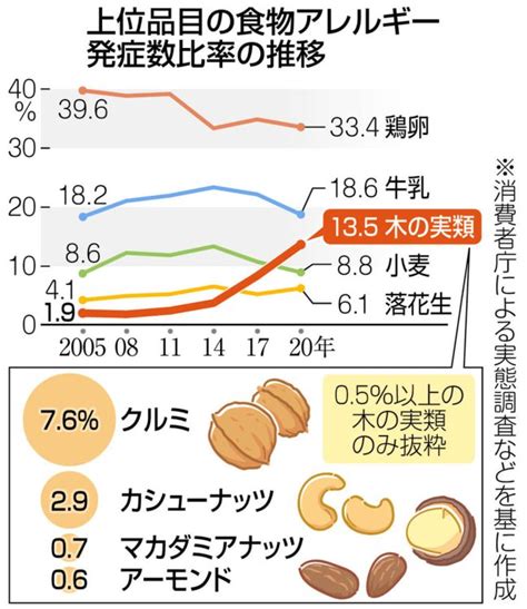 クルミのアレルギーが増加、ナッツ類が小麦抜き第3位に 洋菓子、ごまだれにも表示義務7品目に追加へ 東京すくすく