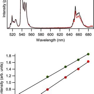 Upper Panel Corrected Upconversion Emission Spectra Exc Nm