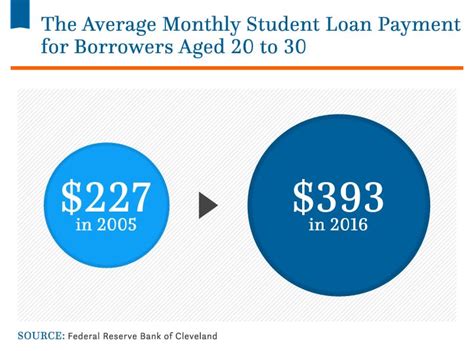 average payment  student loans  month loan walls