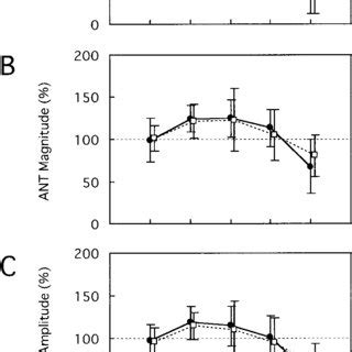 Ac Emg Activities Averaged Across Subjects As A Function Of The