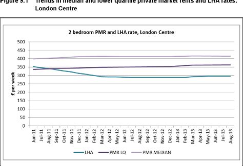 Figure From The Impact Of Recent Reforms To Local Housing