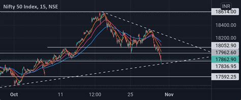 Nifty 50 Support And Resistance For Nse Nifty By Aaman21 — Tradingview