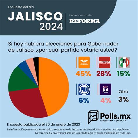 Reforma Movimiento Ciudadano Con Amplia Ventaja En Jalisco Rumbo Al 2024