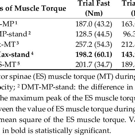 Differences In Evaluated Indices Of Muscle Torque According To Type Of