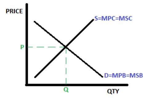 Market Failure And Externalities Flashcards Quizlet