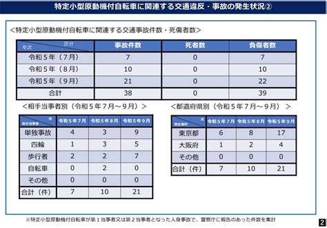 電動キックボードの事故・違反状況まとめ 自動運転ラボ