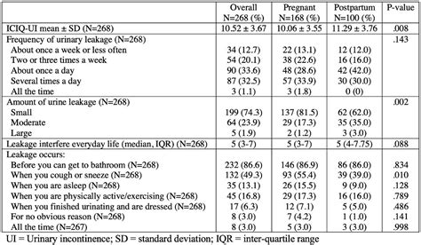 Ics 2021 Abstract 165 Prevalence Of Urinary Incontinence In Pregnant