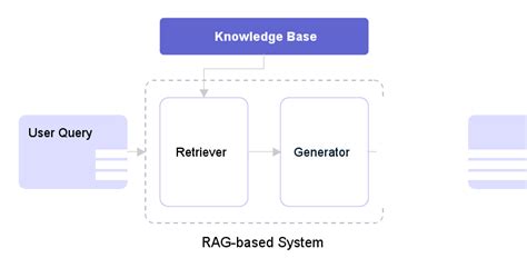 What Is Retrieval Augmented Generation RAG