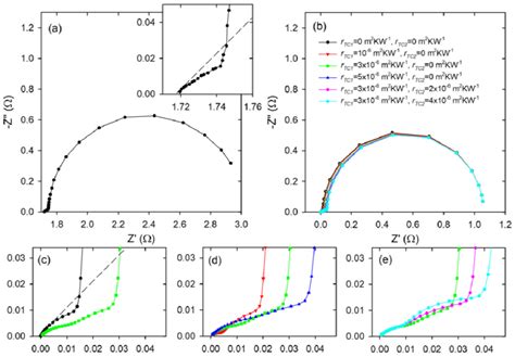 A Experimental Impedance Spectroscopy Measurement Of Module