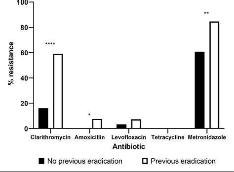 Figure 1 From High Incidence Of Antibiotic Resistance Amongst Isolates