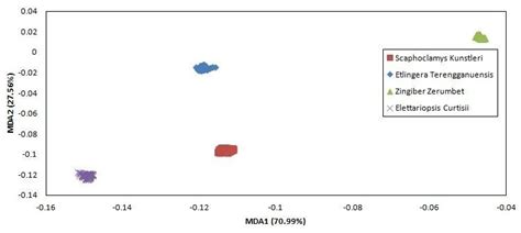 Discriminant Analysis Using Multiple Discriminant Analysis Method Mda Download Scientific