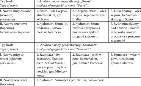 Example of hushing names (with consonant "sz") | Download Scientific Diagram