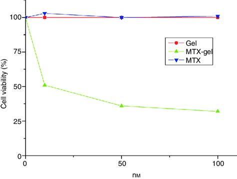 Cytotoxicity Of Native Gelonin MTX Gelonin And MTX Alone Against