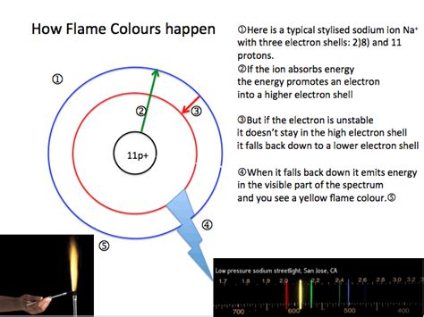 Flame Test Diagram