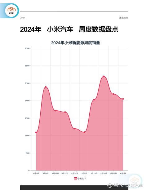 新能源周销量｜2024年第23周，纯燃油车仅44 芝能汽车出品 周度数据现在比较不稳定，不过我们努力尽量每周为大家做一些解读。 2024年第