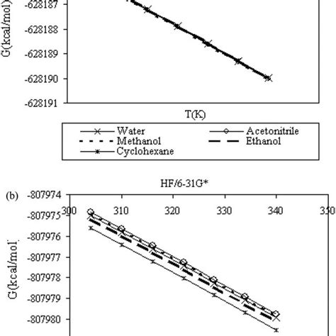 The Variation Of T K Vs Gibbs Free Energy Kcal Mol À1 For A Ps Download Scientific