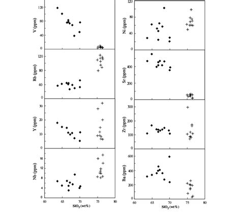 Harker Variation Diagrams Of Selected Trace Elements Symbols As In