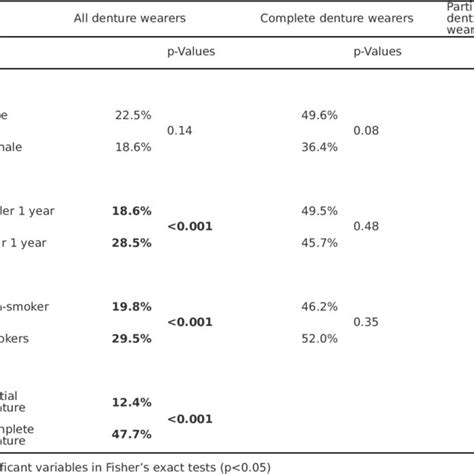 Utilization survey of denture adhesives | Download Scientific Diagram